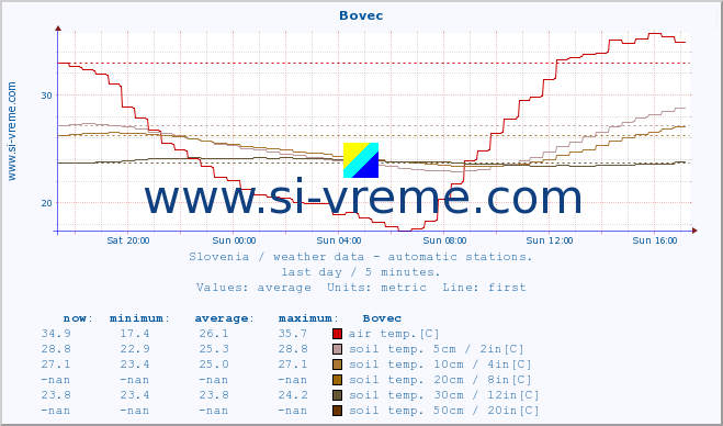  :: Bovec :: air temp. | humi- dity | wind dir. | wind speed | wind gusts | air pressure | precipi- tation | sun strength | soil temp. 5cm / 2in | soil temp. 10cm / 4in | soil temp. 20cm / 8in | soil temp. 30cm / 12in | soil temp. 50cm / 20in :: last day / 5 minutes.