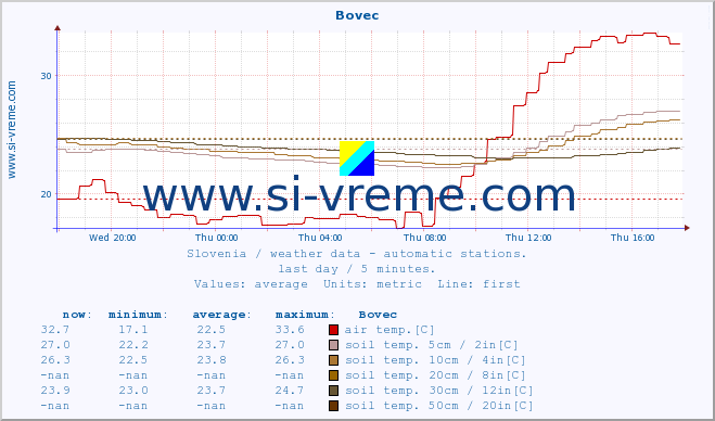  :: Bovec :: air temp. | humi- dity | wind dir. | wind speed | wind gusts | air pressure | precipi- tation | sun strength | soil temp. 5cm / 2in | soil temp. 10cm / 4in | soil temp. 20cm / 8in | soil temp. 30cm / 12in | soil temp. 50cm / 20in :: last day / 5 minutes.