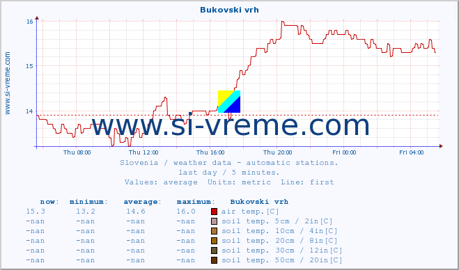  :: Bukovski vrh :: air temp. | humi- dity | wind dir. | wind speed | wind gusts | air pressure | precipi- tation | sun strength | soil temp. 5cm / 2in | soil temp. 10cm / 4in | soil temp. 20cm / 8in | soil temp. 30cm / 12in | soil temp. 50cm / 20in :: last day / 5 minutes.