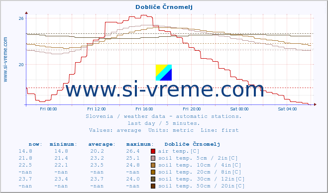  :: Dobliče Črnomelj :: air temp. | humi- dity | wind dir. | wind speed | wind gusts | air pressure | precipi- tation | sun strength | soil temp. 5cm / 2in | soil temp. 10cm / 4in | soil temp. 20cm / 8in | soil temp. 30cm / 12in | soil temp. 50cm / 20in :: last day / 5 minutes.