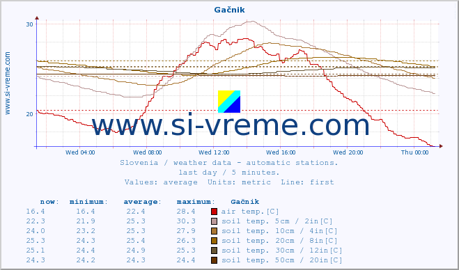  :: Gačnik :: air temp. | humi- dity | wind dir. | wind speed | wind gusts | air pressure | precipi- tation | sun strength | soil temp. 5cm / 2in | soil temp. 10cm / 4in | soil temp. 20cm / 8in | soil temp. 30cm / 12in | soil temp. 50cm / 20in :: last day / 5 minutes.