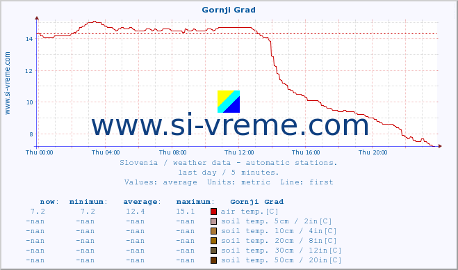  :: Gornji Grad :: air temp. | humi- dity | wind dir. | wind speed | wind gusts | air pressure | precipi- tation | sun strength | soil temp. 5cm / 2in | soil temp. 10cm / 4in | soil temp. 20cm / 8in | soil temp. 30cm / 12in | soil temp. 50cm / 20in :: last day / 5 minutes.