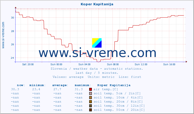  :: Koper Kapitanija :: air temp. | humi- dity | wind dir. | wind speed | wind gusts | air pressure | precipi- tation | sun strength | soil temp. 5cm / 2in | soil temp. 10cm / 4in | soil temp. 20cm / 8in | soil temp. 30cm / 12in | soil temp. 50cm / 20in :: last day / 5 minutes.