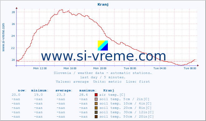  :: Kranj :: air temp. | humi- dity | wind dir. | wind speed | wind gusts | air pressure | precipi- tation | sun strength | soil temp. 5cm / 2in | soil temp. 10cm / 4in | soil temp. 20cm / 8in | soil temp. 30cm / 12in | soil temp. 50cm / 20in :: last day / 5 minutes.