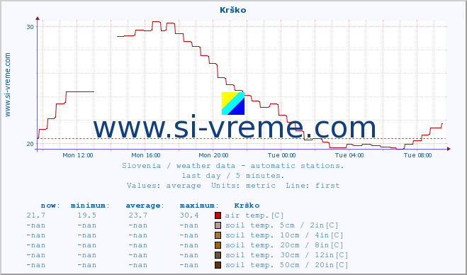  :: Krško :: air temp. | humi- dity | wind dir. | wind speed | wind gusts | air pressure | precipi- tation | sun strength | soil temp. 5cm / 2in | soil temp. 10cm / 4in | soil temp. 20cm / 8in | soil temp. 30cm / 12in | soil temp. 50cm / 20in :: last day / 5 minutes.