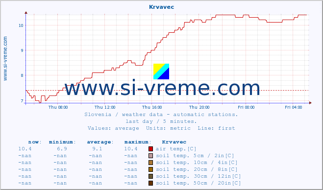  :: Krvavec :: air temp. | humi- dity | wind dir. | wind speed | wind gusts | air pressure | precipi- tation | sun strength | soil temp. 5cm / 2in | soil temp. 10cm / 4in | soil temp. 20cm / 8in | soil temp. 30cm / 12in | soil temp. 50cm / 20in :: last day / 5 minutes.