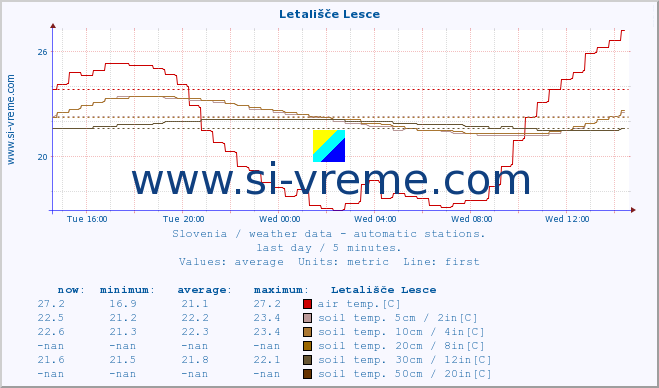  :: Letališče Lesce :: air temp. | humi- dity | wind dir. | wind speed | wind gusts | air pressure | precipi- tation | sun strength | soil temp. 5cm / 2in | soil temp. 10cm / 4in | soil temp. 20cm / 8in | soil temp. 30cm / 12in | soil temp. 50cm / 20in :: last day / 5 minutes.