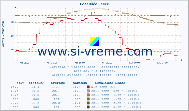  :: Letališče Lesce :: air temp. | humi- dity | wind dir. | wind speed | wind gusts | air pressure | precipi- tation | sun strength | soil temp. 5cm / 2in | soil temp. 10cm / 4in | soil temp. 20cm / 8in | soil temp. 30cm / 12in | soil temp. 50cm / 20in :: last day / 5 minutes.