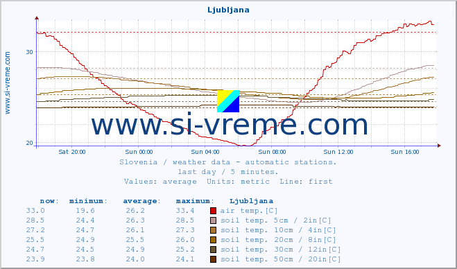  :: Ljubljana :: air temp. | humi- dity | wind dir. | wind speed | wind gusts | air pressure | precipi- tation | sun strength | soil temp. 5cm / 2in | soil temp. 10cm / 4in | soil temp. 20cm / 8in | soil temp. 30cm / 12in | soil temp. 50cm / 20in :: last day / 5 minutes.