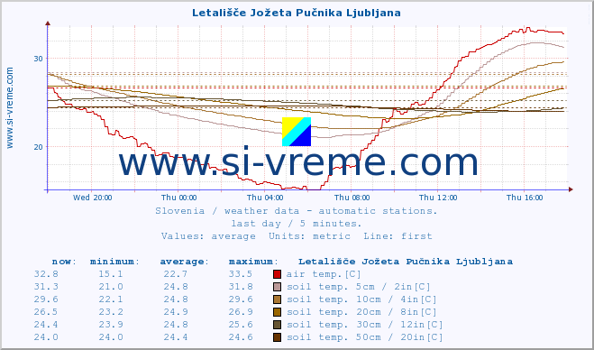  :: Letališče Jožeta Pučnika Ljubljana :: air temp. | humi- dity | wind dir. | wind speed | wind gusts | air pressure | precipi- tation | sun strength | soil temp. 5cm / 2in | soil temp. 10cm / 4in | soil temp. 20cm / 8in | soil temp. 30cm / 12in | soil temp. 50cm / 20in :: last day / 5 minutes.