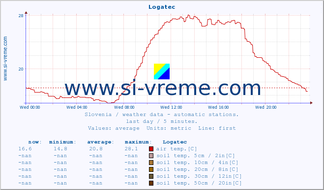  :: Logatec :: air temp. | humi- dity | wind dir. | wind speed | wind gusts | air pressure | precipi- tation | sun strength | soil temp. 5cm / 2in | soil temp. 10cm / 4in | soil temp. 20cm / 8in | soil temp. 30cm / 12in | soil temp. 50cm / 20in :: last day / 5 minutes.