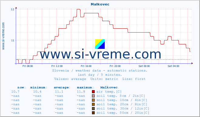  :: Malkovec :: air temp. | humi- dity | wind dir. | wind speed | wind gusts | air pressure | precipi- tation | sun strength | soil temp. 5cm / 2in | soil temp. 10cm / 4in | soil temp. 20cm / 8in | soil temp. 30cm / 12in | soil temp. 50cm / 20in :: last day / 5 minutes.