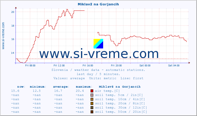  :: Miklavž na Gorjancih :: air temp. | humi- dity | wind dir. | wind speed | wind gusts | air pressure | precipi- tation | sun strength | soil temp. 5cm / 2in | soil temp. 10cm / 4in | soil temp. 20cm / 8in | soil temp. 30cm / 12in | soil temp. 50cm / 20in :: last day / 5 minutes.