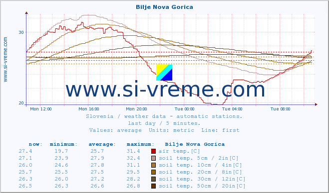  :: Bilje Nova Gorica :: air temp. | humi- dity | wind dir. | wind speed | wind gusts | air pressure | precipi- tation | sun strength | soil temp. 5cm / 2in | soil temp. 10cm / 4in | soil temp. 20cm / 8in | soil temp. 30cm / 12in | soil temp. 50cm / 20in :: last day / 5 minutes.