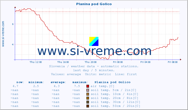  :: Planina pod Golico :: air temp. | humi- dity | wind dir. | wind speed | wind gusts | air pressure | precipi- tation | sun strength | soil temp. 5cm / 2in | soil temp. 10cm / 4in | soil temp. 20cm / 8in | soil temp. 30cm / 12in | soil temp. 50cm / 20in :: last day / 5 minutes.