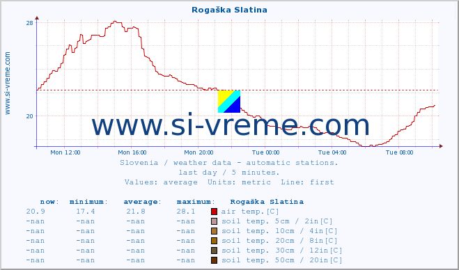  :: Rogaška Slatina :: air temp. | humi- dity | wind dir. | wind speed | wind gusts | air pressure | precipi- tation | sun strength | soil temp. 5cm / 2in | soil temp. 10cm / 4in | soil temp. 20cm / 8in | soil temp. 30cm / 12in | soil temp. 50cm / 20in :: last day / 5 minutes.