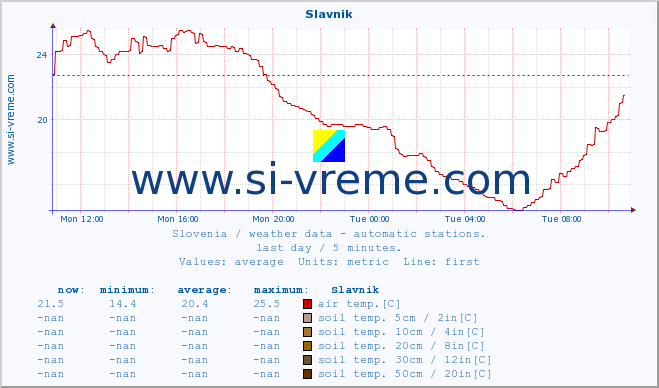  :: Slavnik :: air temp. | humi- dity | wind dir. | wind speed | wind gusts | air pressure | precipi- tation | sun strength | soil temp. 5cm / 2in | soil temp. 10cm / 4in | soil temp. 20cm / 8in | soil temp. 30cm / 12in | soil temp. 50cm / 20in :: last day / 5 minutes.