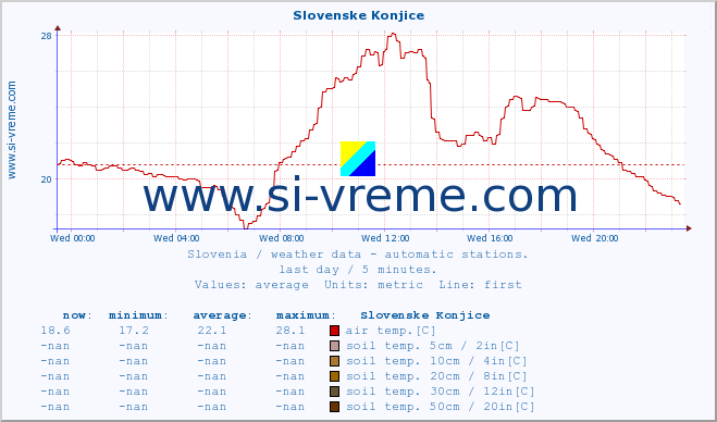  :: Slovenske Konjice :: air temp. | humi- dity | wind dir. | wind speed | wind gusts | air pressure | precipi- tation | sun strength | soil temp. 5cm / 2in | soil temp. 10cm / 4in | soil temp. 20cm / 8in | soil temp. 30cm / 12in | soil temp. 50cm / 20in :: last day / 5 minutes.