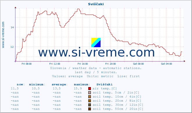  :: Sviščaki :: air temp. | humi- dity | wind dir. | wind speed | wind gusts | air pressure | precipi- tation | sun strength | soil temp. 5cm / 2in | soil temp. 10cm / 4in | soil temp. 20cm / 8in | soil temp. 30cm / 12in | soil temp. 50cm / 20in :: last day / 5 minutes.