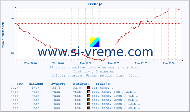  :: Trebnje :: air temp. | humi- dity | wind dir. | wind speed | wind gusts | air pressure | precipi- tation | sun strength | soil temp. 5cm / 2in | soil temp. 10cm / 4in | soil temp. 20cm / 8in | soil temp. 30cm / 12in | soil temp. 50cm / 20in :: last day / 5 minutes.