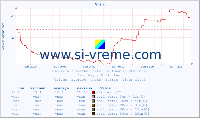  :: Vršič :: air temp. | humi- dity | wind dir. | wind speed | wind gusts | air pressure | precipi- tation | sun strength | soil temp. 5cm / 2in | soil temp. 10cm / 4in | soil temp. 20cm / 8in | soil temp. 30cm / 12in | soil temp. 50cm / 20in :: last day / 5 minutes.