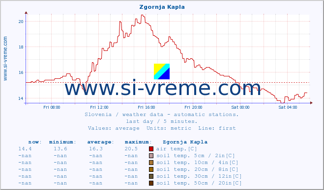  :: Zgornja Kapla :: air temp. | humi- dity | wind dir. | wind speed | wind gusts | air pressure | precipi- tation | sun strength | soil temp. 5cm / 2in | soil temp. 10cm / 4in | soil temp. 20cm / 8in | soil temp. 30cm / 12in | soil temp. 50cm / 20in :: last day / 5 minutes.