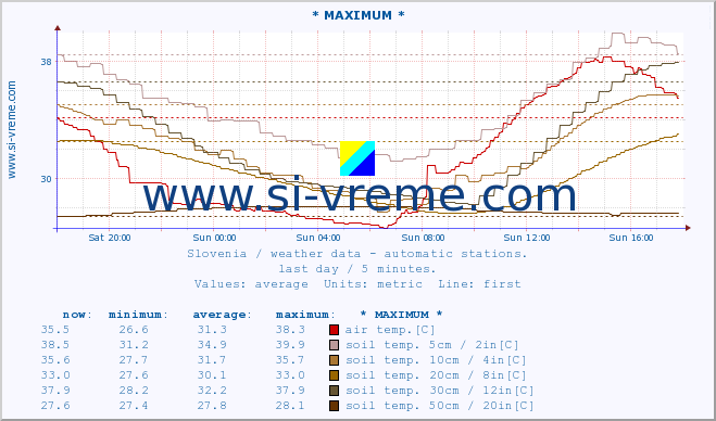  :: * MAXIMUM * :: air temp. | humi- dity | wind dir. | wind speed | wind gusts | air pressure | precipi- tation | sun strength | soil temp. 5cm / 2in | soil temp. 10cm / 4in | soil temp. 20cm / 8in | soil temp. 30cm / 12in | soil temp. 50cm / 20in :: last day / 5 minutes.