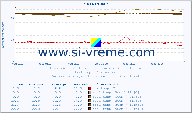  :: * MINIMUM* :: air temp. | humi- dity | wind dir. | wind speed | wind gusts | air pressure | precipi- tation | sun strength | soil temp. 5cm / 2in | soil temp. 10cm / 4in | soil temp. 20cm / 8in | soil temp. 30cm / 12in | soil temp. 50cm / 20in :: last day / 5 minutes.
