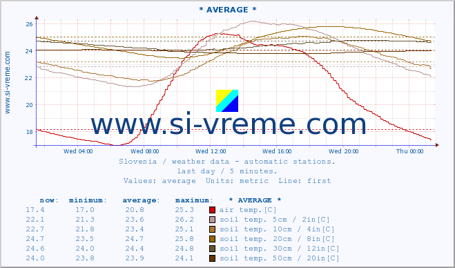  :: * AVERAGE * :: air temp. | humi- dity | wind dir. | wind speed | wind gusts | air pressure | precipi- tation | sun strength | soil temp. 5cm / 2in | soil temp. 10cm / 4in | soil temp. 20cm / 8in | soil temp. 30cm / 12in | soil temp. 50cm / 20in :: last day / 5 minutes.