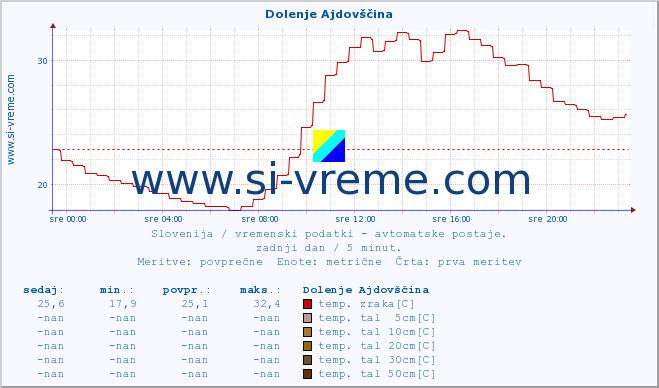 POVPREČJE :: Dolenje Ajdovščina :: temp. zraka | vlaga | smer vetra | hitrost vetra | sunki vetra | tlak | padavine | sonce | temp. tal  5cm | temp. tal 10cm | temp. tal 20cm | temp. tal 30cm | temp. tal 50cm :: zadnji dan / 5 minut.