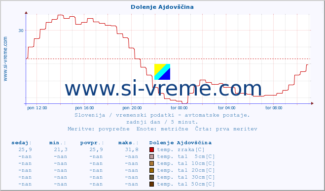 POVPREČJE :: Dolenje Ajdovščina :: temp. zraka | vlaga | smer vetra | hitrost vetra | sunki vetra | tlak | padavine | sonce | temp. tal  5cm | temp. tal 10cm | temp. tal 20cm | temp. tal 30cm | temp. tal 50cm :: zadnji dan / 5 minut.