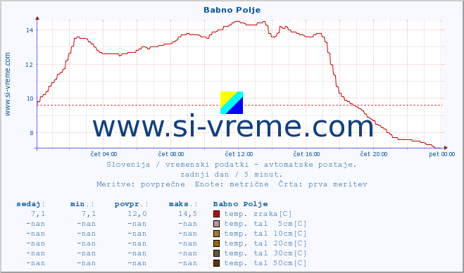 POVPREČJE :: Babno Polje :: temp. zraka | vlaga | smer vetra | hitrost vetra | sunki vetra | tlak | padavine | sonce | temp. tal  5cm | temp. tal 10cm | temp. tal 20cm | temp. tal 30cm | temp. tal 50cm :: zadnji dan / 5 minut.