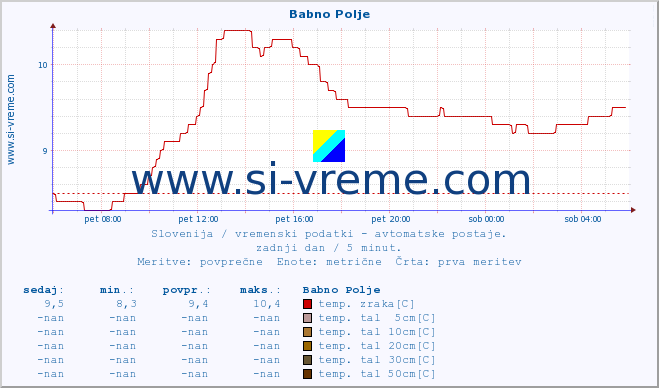 POVPREČJE :: Babno Polje :: temp. zraka | vlaga | smer vetra | hitrost vetra | sunki vetra | tlak | padavine | sonce | temp. tal  5cm | temp. tal 10cm | temp. tal 20cm | temp. tal 30cm | temp. tal 50cm :: zadnji dan / 5 minut.