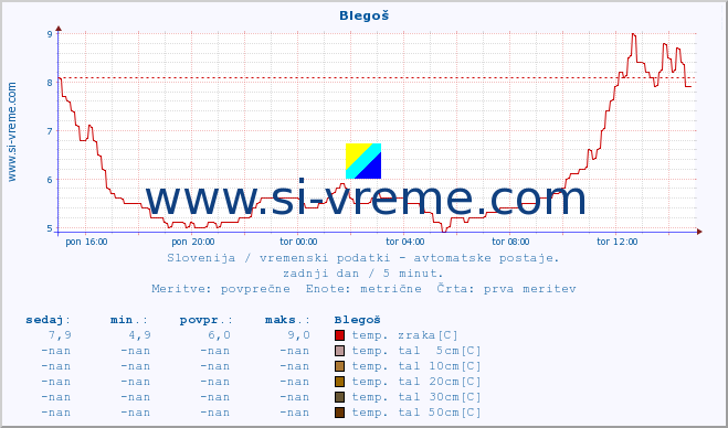 POVPREČJE :: Blegoš :: temp. zraka | vlaga | smer vetra | hitrost vetra | sunki vetra | tlak | padavine | sonce | temp. tal  5cm | temp. tal 10cm | temp. tal 20cm | temp. tal 30cm | temp. tal 50cm :: zadnji dan / 5 minut.