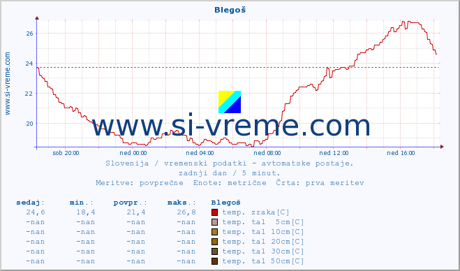 POVPREČJE :: Blegoš :: temp. zraka | vlaga | smer vetra | hitrost vetra | sunki vetra | tlak | padavine | sonce | temp. tal  5cm | temp. tal 10cm | temp. tal 20cm | temp. tal 30cm | temp. tal 50cm :: zadnji dan / 5 minut.