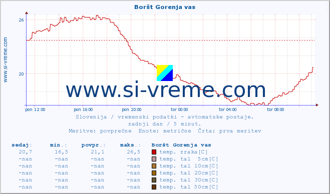 POVPREČJE :: Boršt Gorenja vas :: temp. zraka | vlaga | smer vetra | hitrost vetra | sunki vetra | tlak | padavine | sonce | temp. tal  5cm | temp. tal 10cm | temp. tal 20cm | temp. tal 30cm | temp. tal 50cm :: zadnji dan / 5 minut.