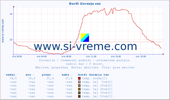 POVPREČJE :: Boršt Gorenja vas :: temp. zraka | vlaga | smer vetra | hitrost vetra | sunki vetra | tlak | padavine | sonce | temp. tal  5cm | temp. tal 10cm | temp. tal 20cm | temp. tal 30cm | temp. tal 50cm :: zadnji dan / 5 minut.