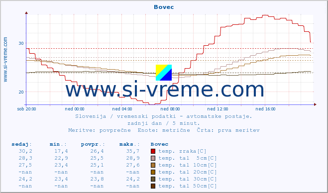 POVPREČJE :: Bovec :: temp. zraka | vlaga | smer vetra | hitrost vetra | sunki vetra | tlak | padavine | sonce | temp. tal  5cm | temp. tal 10cm | temp. tal 20cm | temp. tal 30cm | temp. tal 50cm :: zadnji dan / 5 minut.