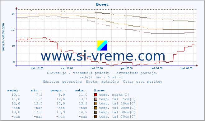 POVPREČJE :: Bovec :: temp. zraka | vlaga | smer vetra | hitrost vetra | sunki vetra | tlak | padavine | sonce | temp. tal  5cm | temp. tal 10cm | temp. tal 20cm | temp. tal 30cm | temp. tal 50cm :: zadnji dan / 5 minut.