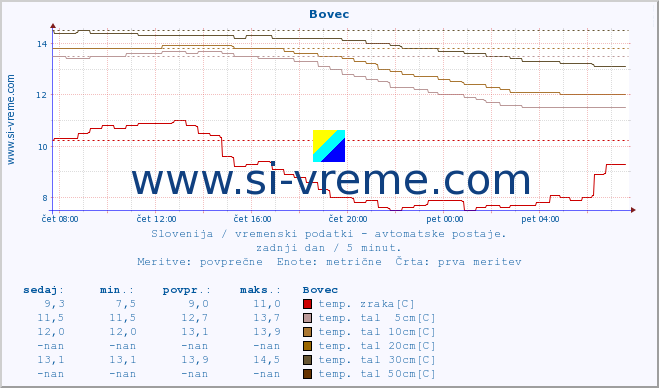 POVPREČJE :: Bovec :: temp. zraka | vlaga | smer vetra | hitrost vetra | sunki vetra | tlak | padavine | sonce | temp. tal  5cm | temp. tal 10cm | temp. tal 20cm | temp. tal 30cm | temp. tal 50cm :: zadnji dan / 5 minut.