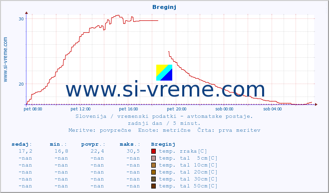 POVPREČJE :: Breginj :: temp. zraka | vlaga | smer vetra | hitrost vetra | sunki vetra | tlak | padavine | sonce | temp. tal  5cm | temp. tal 10cm | temp. tal 20cm | temp. tal 30cm | temp. tal 50cm :: zadnji dan / 5 minut.