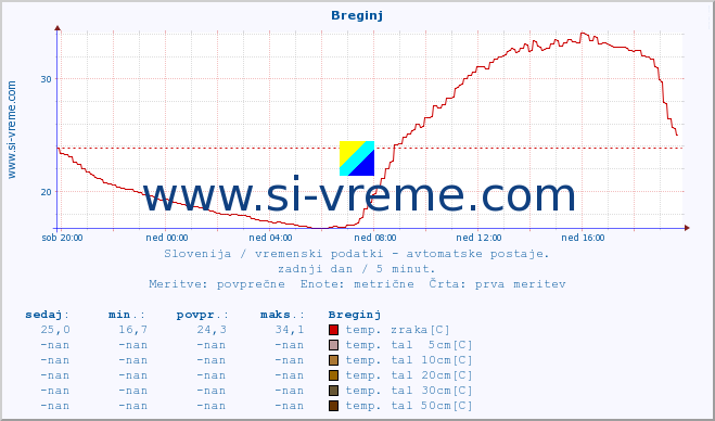 POVPREČJE :: Breginj :: temp. zraka | vlaga | smer vetra | hitrost vetra | sunki vetra | tlak | padavine | sonce | temp. tal  5cm | temp. tal 10cm | temp. tal 20cm | temp. tal 30cm | temp. tal 50cm :: zadnji dan / 5 minut.