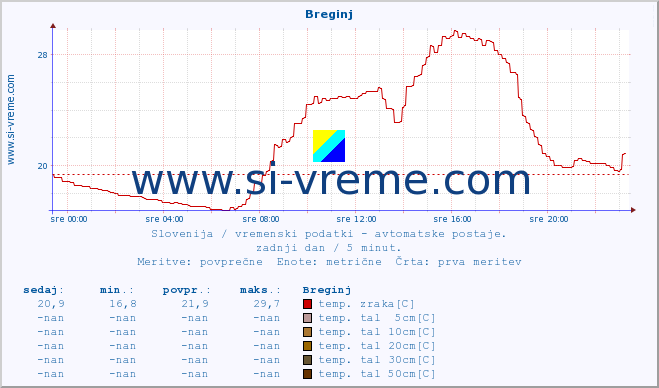 POVPREČJE :: Breginj :: temp. zraka | vlaga | smer vetra | hitrost vetra | sunki vetra | tlak | padavine | sonce | temp. tal  5cm | temp. tal 10cm | temp. tal 20cm | temp. tal 30cm | temp. tal 50cm :: zadnji dan / 5 minut.