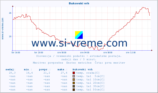 POVPREČJE :: Bukovski vrh :: temp. zraka | vlaga | smer vetra | hitrost vetra | sunki vetra | tlak | padavine | sonce | temp. tal  5cm | temp. tal 10cm | temp. tal 20cm | temp. tal 30cm | temp. tal 50cm :: zadnji dan / 5 minut.