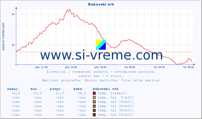 POVPREČJE :: Bukovski vrh :: temp. zraka | vlaga | smer vetra | hitrost vetra | sunki vetra | tlak | padavine | sonce | temp. tal  5cm | temp. tal 10cm | temp. tal 20cm | temp. tal 30cm | temp. tal 50cm :: zadnji dan / 5 minut.