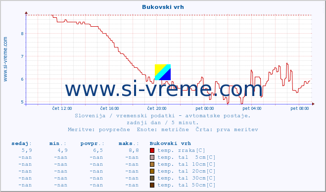 POVPREČJE :: Bukovski vrh :: temp. zraka | vlaga | smer vetra | hitrost vetra | sunki vetra | tlak | padavine | sonce | temp. tal  5cm | temp. tal 10cm | temp. tal 20cm | temp. tal 30cm | temp. tal 50cm :: zadnji dan / 5 minut.