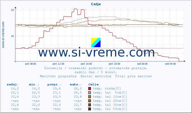 POVPREČJE :: Celje :: temp. zraka | vlaga | smer vetra | hitrost vetra | sunki vetra | tlak | padavine | sonce | temp. tal  5cm | temp. tal 10cm | temp. tal 20cm | temp. tal 30cm | temp. tal 50cm :: zadnji dan / 5 minut.