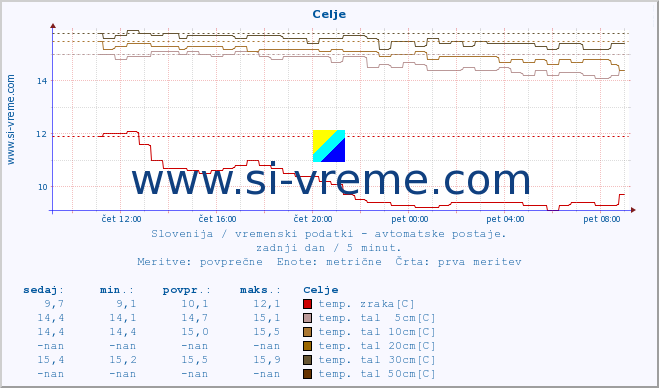 POVPREČJE :: Celje :: temp. zraka | vlaga | smer vetra | hitrost vetra | sunki vetra | tlak | padavine | sonce | temp. tal  5cm | temp. tal 10cm | temp. tal 20cm | temp. tal 30cm | temp. tal 50cm :: zadnji dan / 5 minut.