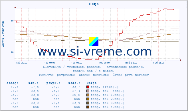 POVPREČJE :: Celje :: temp. zraka | vlaga | smer vetra | hitrost vetra | sunki vetra | tlak | padavine | sonce | temp. tal  5cm | temp. tal 10cm | temp. tal 20cm | temp. tal 30cm | temp. tal 50cm :: zadnji dan / 5 minut.