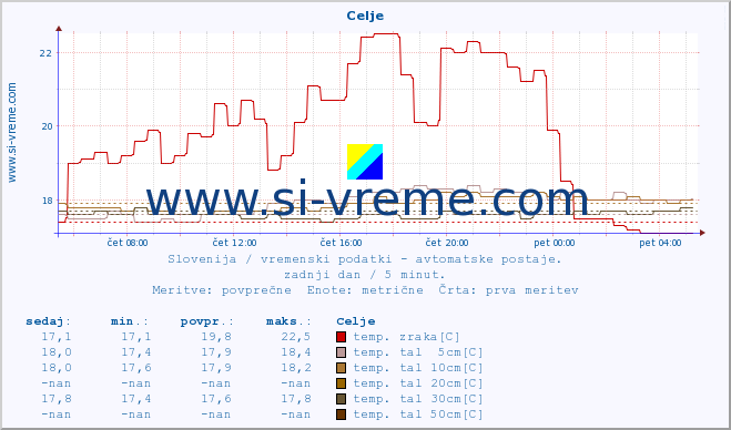 POVPREČJE :: Celje :: temp. zraka | vlaga | smer vetra | hitrost vetra | sunki vetra | tlak | padavine | sonce | temp. tal  5cm | temp. tal 10cm | temp. tal 20cm | temp. tal 30cm | temp. tal 50cm :: zadnji dan / 5 minut.